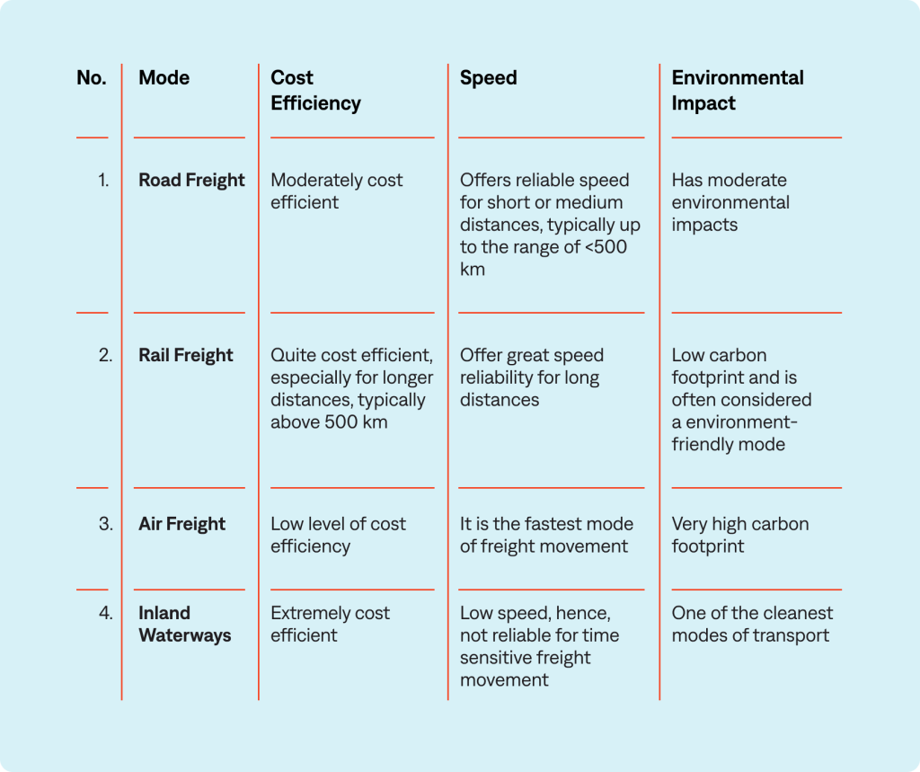 Split of freight movement in Europe